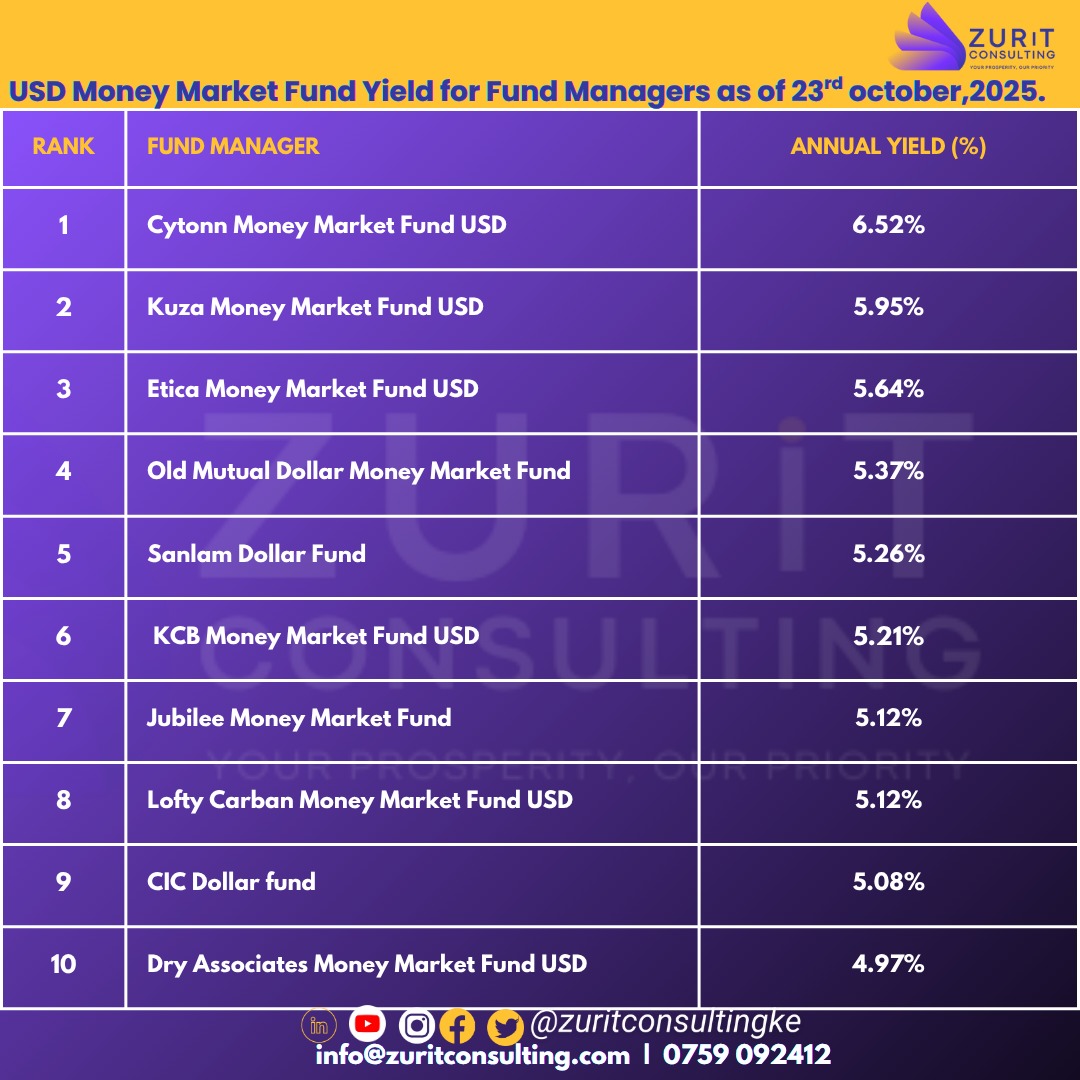 Top MMFs (23 Oct 2025): KSH—Nabo 12.89%, Cytonn 12.56%, Gulfcap 12.18%. USD—Cytonn 6.52%, Kuza 5.95%, Etica 5.64%. Use Zurit Prosperity Dashboard to guide investing: zuritconsulting.com Compare yields, fees, and minimums, then plan allocations confidently today.