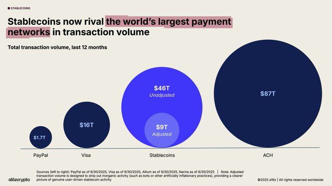 Les stablecoins deviennent une force mondiale - a16z