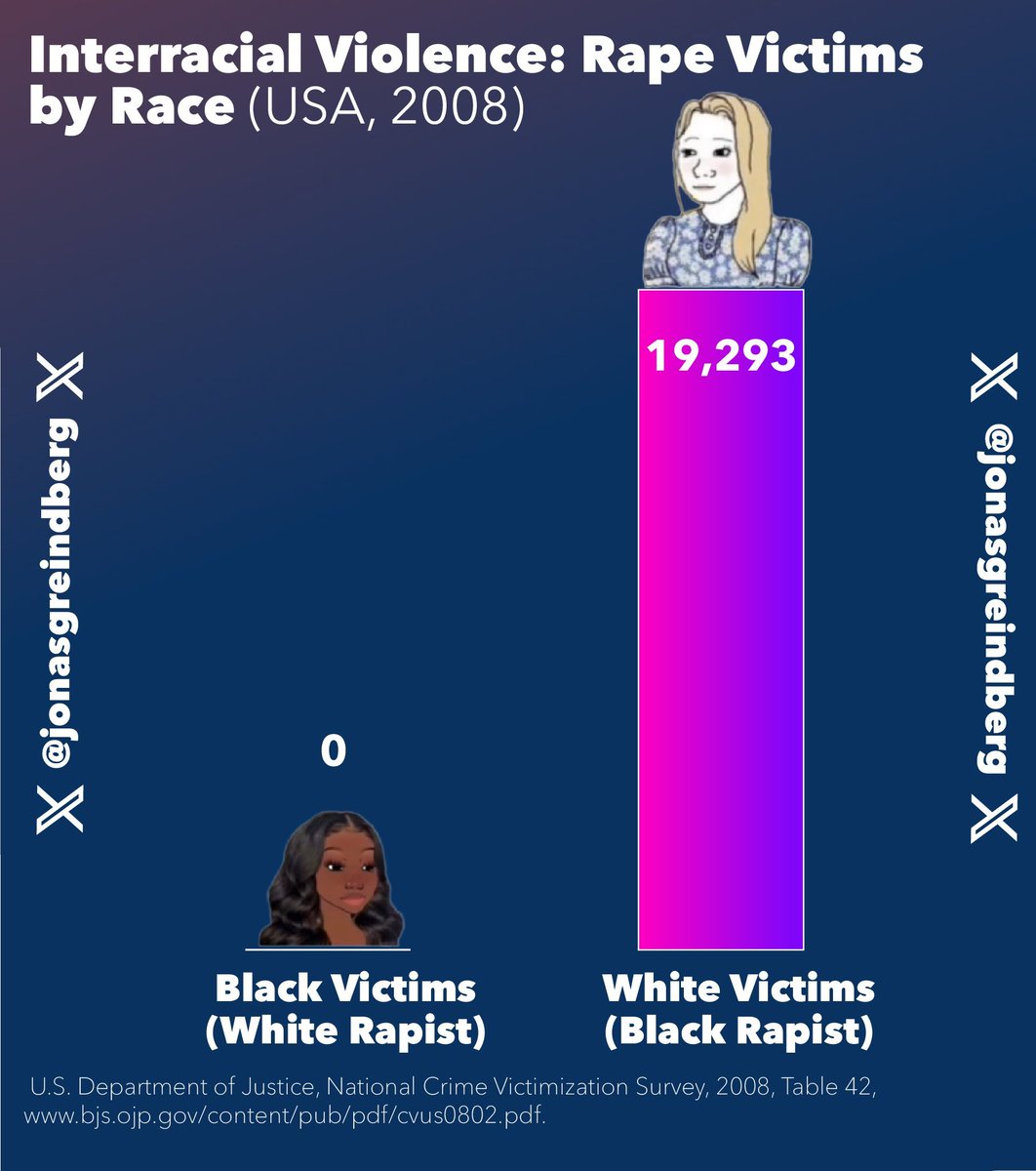 Viols de blanches par noirs : 19293

Viols de noires par des blancs: 0

Statistiques raciales, États-Unis, 2008.