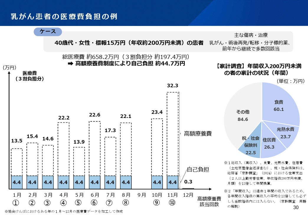 昨日の高額療養費専門委員会で、厚労省より実際の患者モデル例が示されましたが、「40代女性年収約200万円未満の乳がん患者さん」の例では、医療費が「破滅的医療支出」（WHOの定義で基本的生活費を除く手取り額の40%を超える状態を示す）となっており、現在でも厳しい患者がいることを指摘しました。
