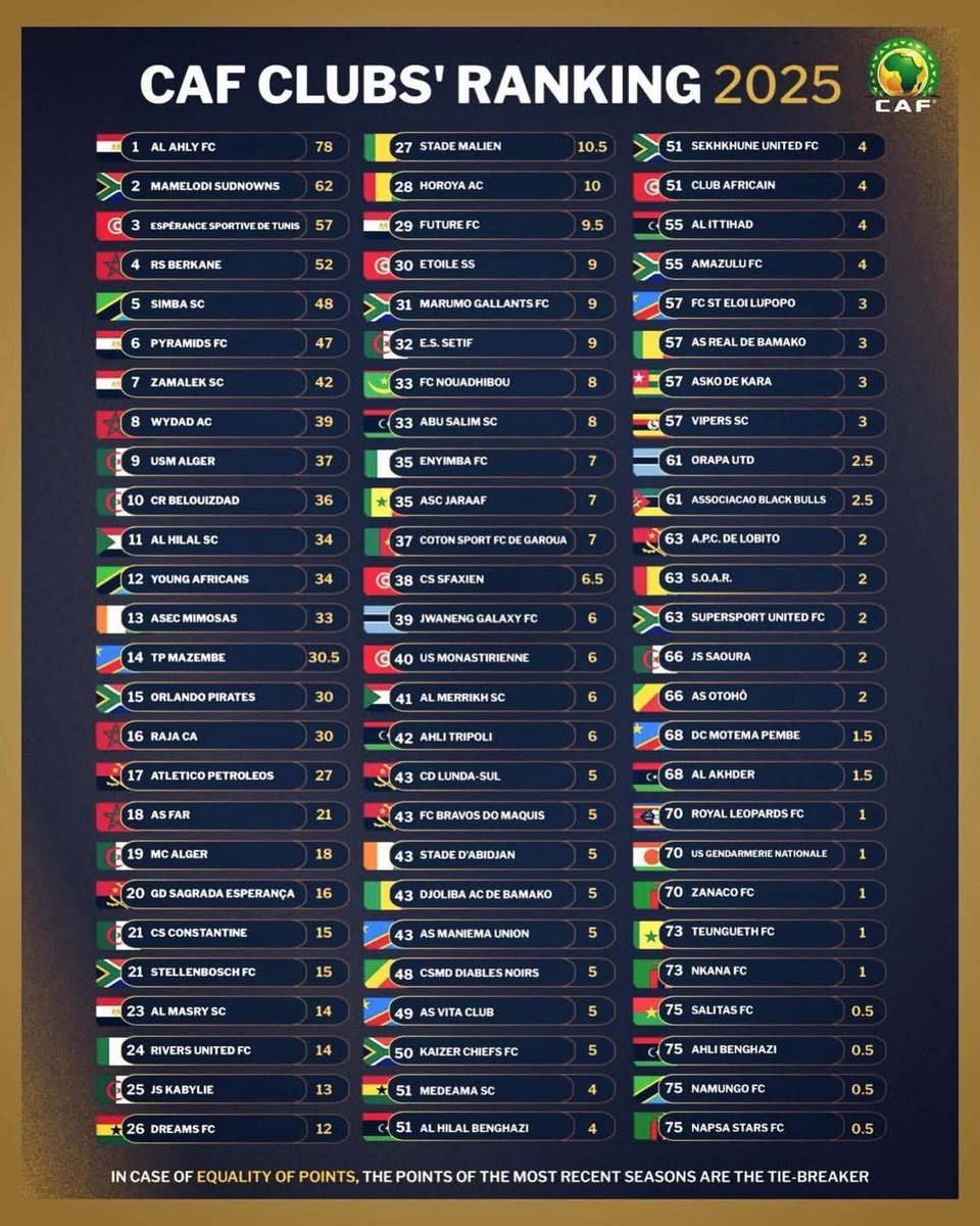 Which position is your club? 🌍⚽️

#AfricanFootball • #CAFRankings
