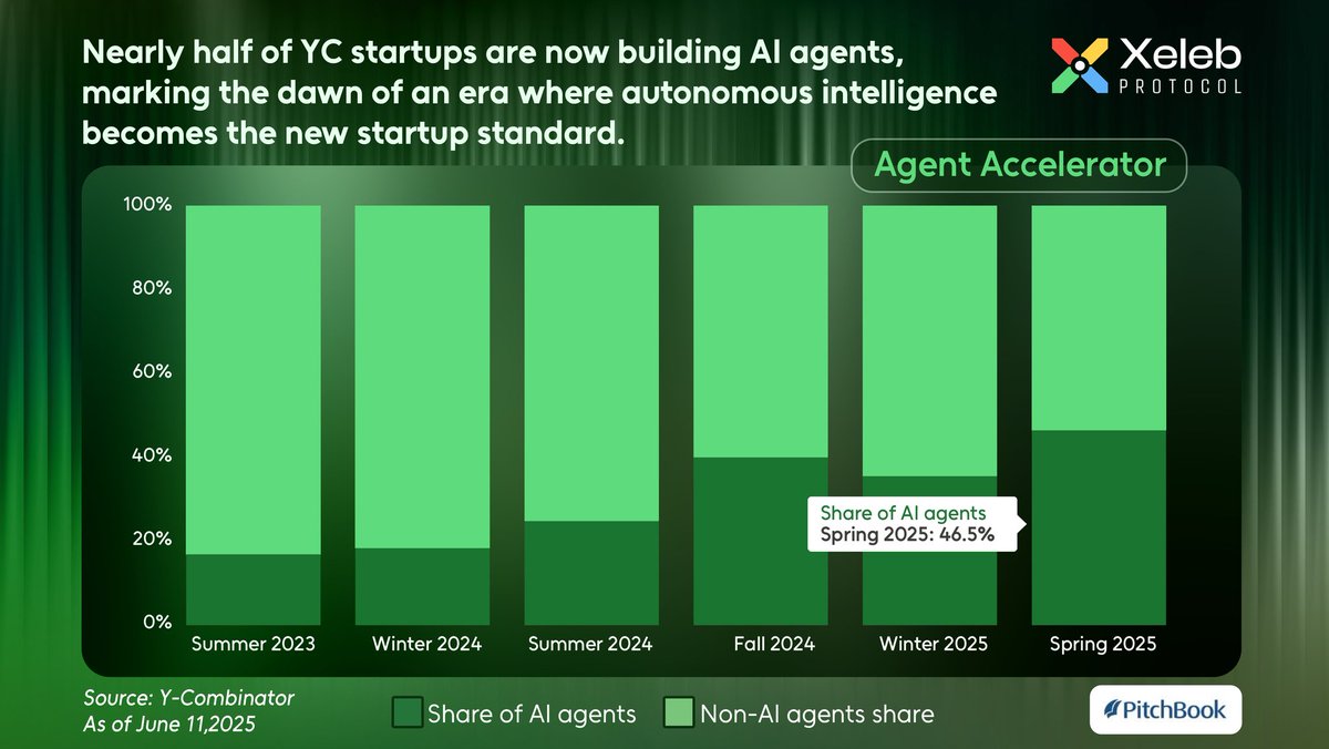BlurMask (@blurmask) on Twitter photo The AI Agent wave is no longer coming. It’s already HERE.
Did you know 46.5% of Y Combinator startups are now AI agents? The world is shifting from building apps to building autonomous agents that think, earn, and evolve.
And guess what? <a href="/xelebofficial/">Xeleb Protocol</a> is leading that The AI Agent wave is no longer coming. It’s already HERE.
Did you know 46.5% of Y Combinator startups are now AI agents? The world is shifting from building apps to building autonomous agents that think, earn, and evolve.
And guess what? <a href="/xelebofficial/">Xeleb Protocol</a> is leading that