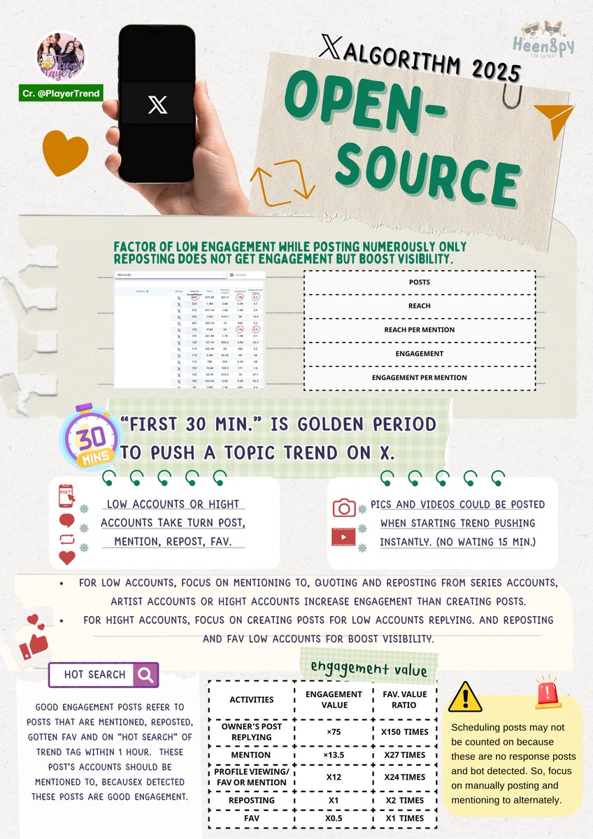 Phibabe26's tweet image. ๊📢 Update Open-Source X Algorithm 2025 📊
📲 เทรนยังไงให้ได้เอนเกจ ฉบับ 2025 📉

จากสเปซเมื่อคืน ทางเราได้รวบรวมสาระสำคัญสำหรับการเทรน ฉบับใหม่ในปี 2025  เผื่อท่านใดฟังสเปซแล้วไม่พบสาระ สามารถศึกษาการเทรนได้จากโพสนี้เลยค่า 

🙏ต้องขอขอบคุณบ้าน @PlayerTrend…