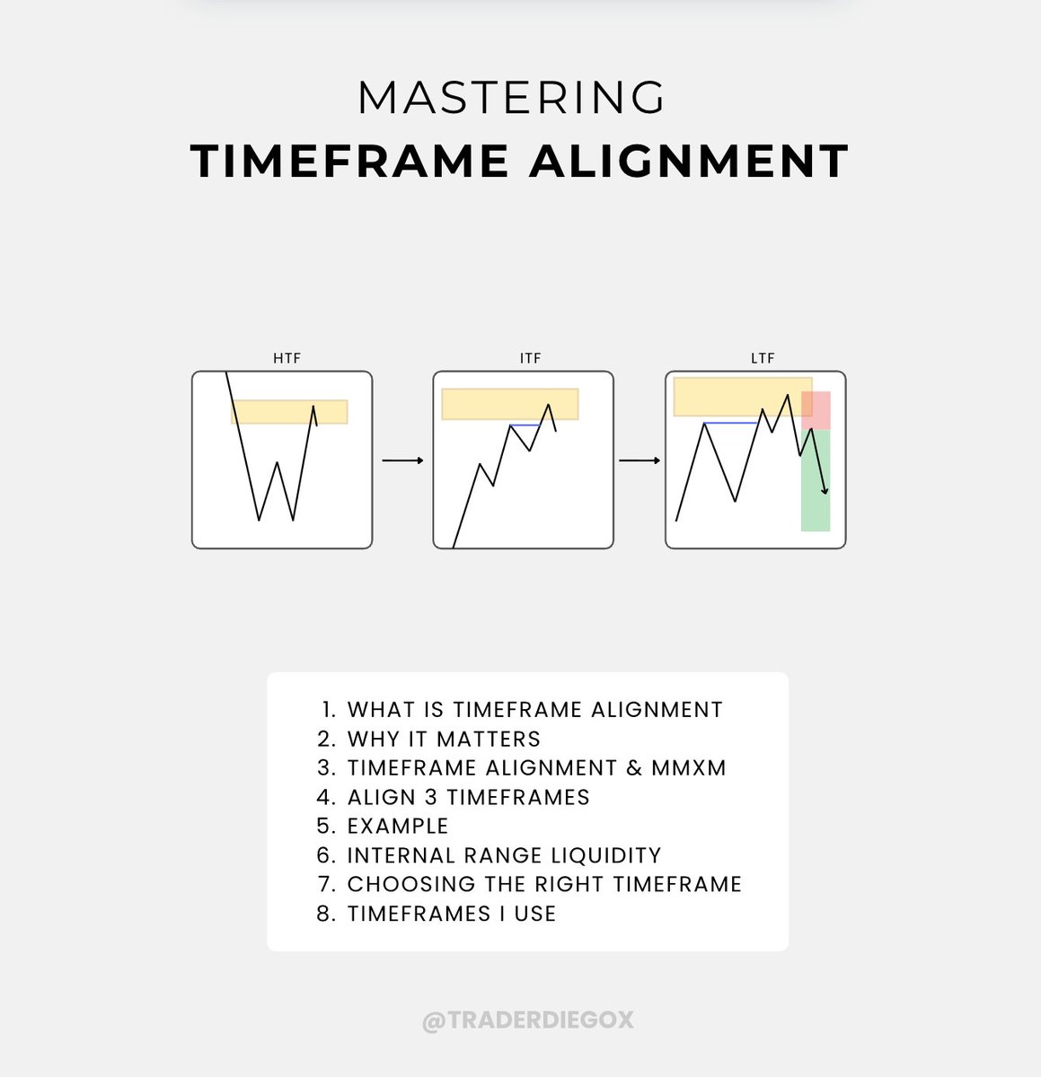 TraderDiegoX's tweet image. MASTERING TIMEFRAME ALIGNMENT

Timeframes are directly linked to each-other and by analyzing the market across multiple timeframes we increase our probability of success. I explain the way I do it in this PDF.

Like + Follow me + Comment &quot;TIMEFRAME&quot; and I&apos;ll DM it to you!