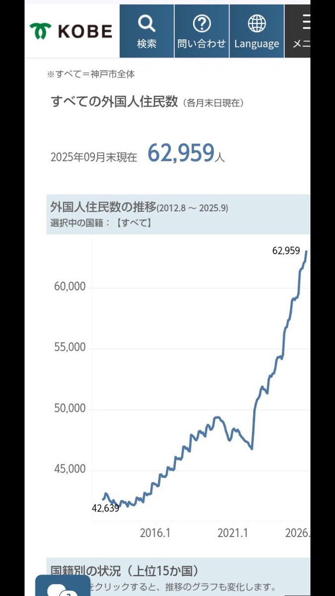 ⚠️拡散希望⚠️
神戸市外国人6.3万人（2025グラフ）と急増。新神戸でハラール店・コミュニティ目撃、安心安全が恋しい…。鎖国まではいかんけど、厳しく。高市首相の移民ゼロベースに賛同！ 同じ気持ちの方RT。#高市首相 #移民ストップ #安心日本