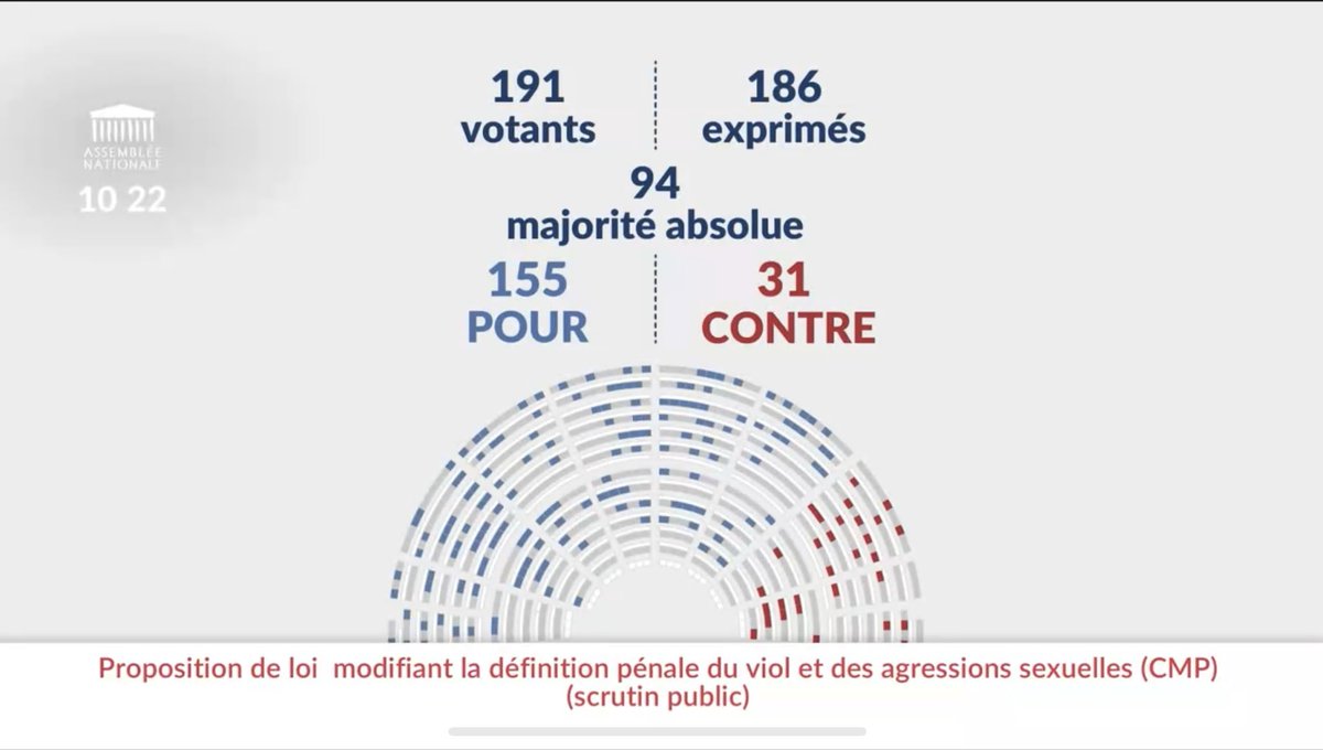 Bravo à l’assemblée nationale qui a permis l’intégration du « non consentement » dans la définition du viol. 
C’est un pas de plus dans la reconnaissance des victimes !