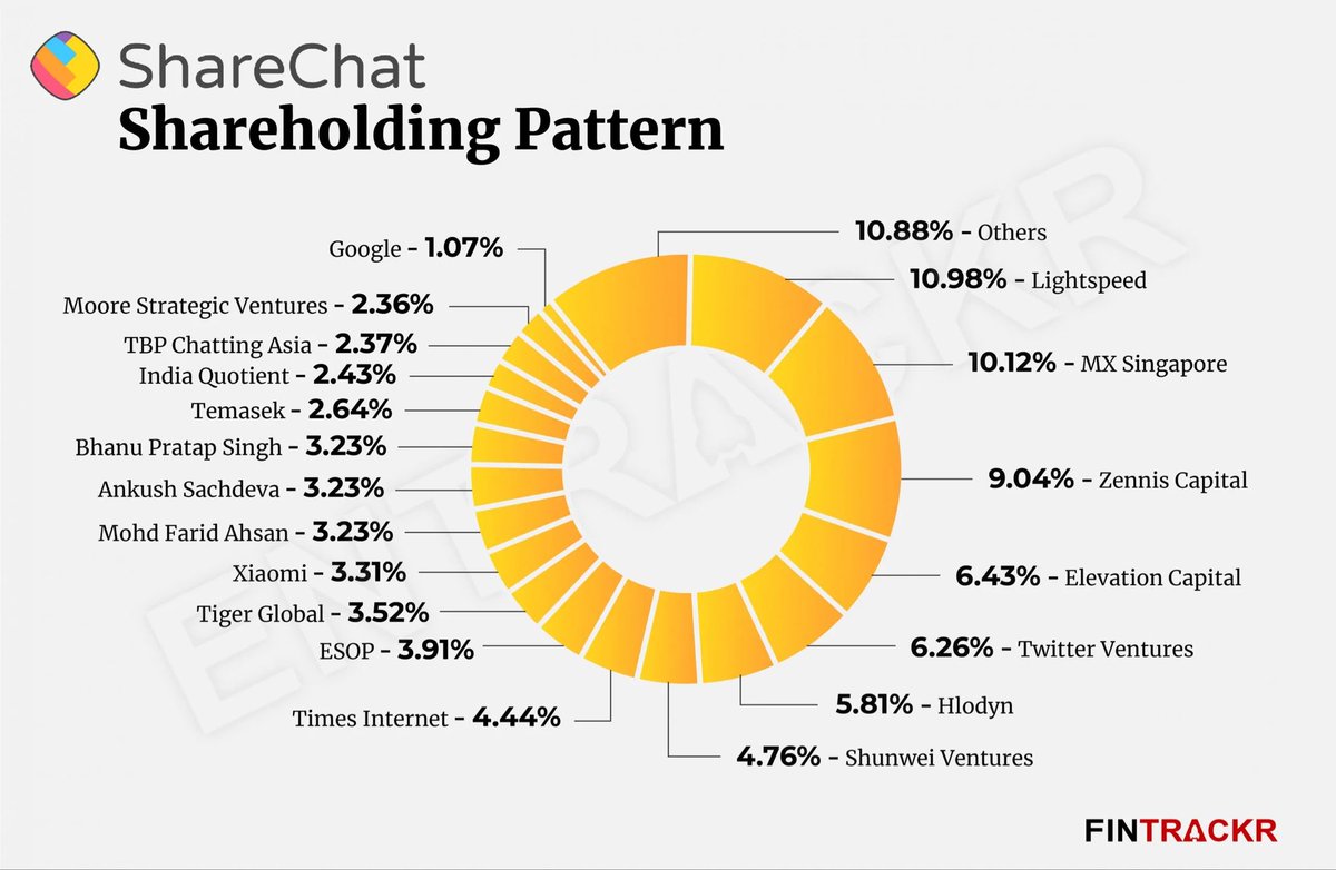 wild fact: both Twitter and Google are investors in ShareChat. 

India’s biggest homegrown social app.