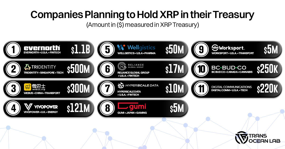$2B worth of $XRP heading into corporate treasuries.

11 companies getting in early. 

The suits are here. 👀