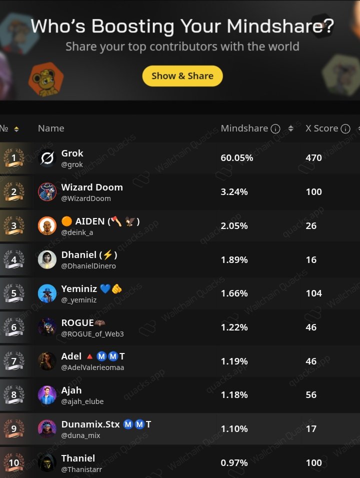 node_anonymous's tweet image. Fade Grok at your own risk.
Top of my @wallchain Mindshare Leaderboard
@WizardDoom and @deink_a right behind, causing chaos 👀
We’re just getting started let’s keep on quacking
Appreciate you @grok, let’s do more.