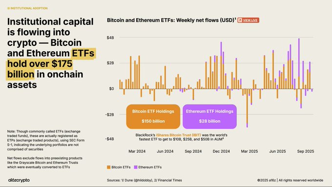 La TradFi ne regarde plus : elle construit - State of Crypto 2025 : a16z
