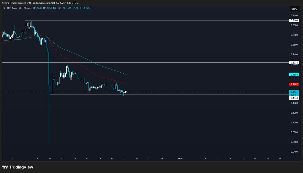 Gm $S fam! 

I'm still waiting for a clear long trigger. Boring week so far for most alts and all eyes on Bitcoin. 

If you don't want to miss our entry, join t.me/neenjatrades

Going to share my thoughts, signal, SL and TPs live.