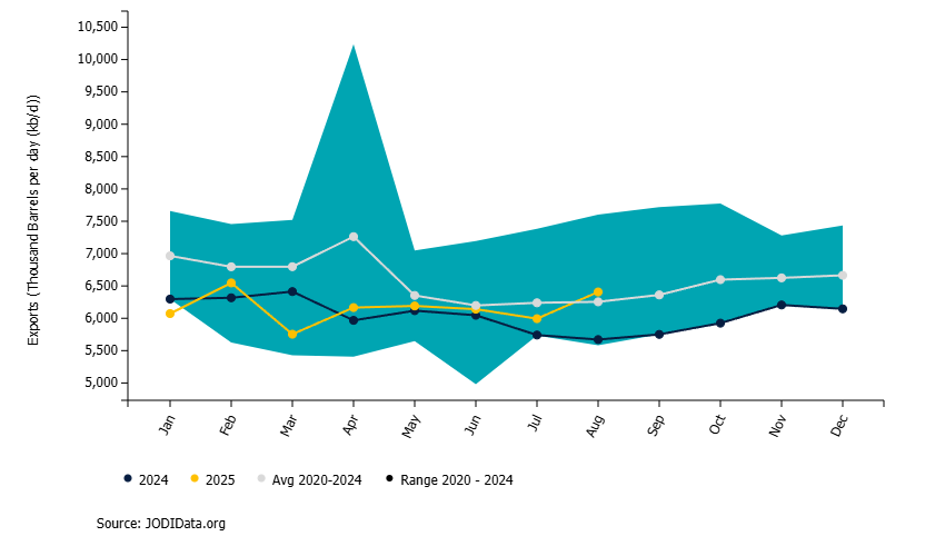 JODI (@jodi_data) on Twitter photo 🇸🇦Saudi Arabia crude exports rose by 📈413 kb/d
#JODIData #JODIOil #OOTT #SourceJODI
jodidata.org/oil/database/c… 🇸🇦Saudi Arabia crude exports rose by 📈413 kb/d
#JODIData #JODIOil #OOTT #SourceJODI
jodidata.org/oil/database/c…