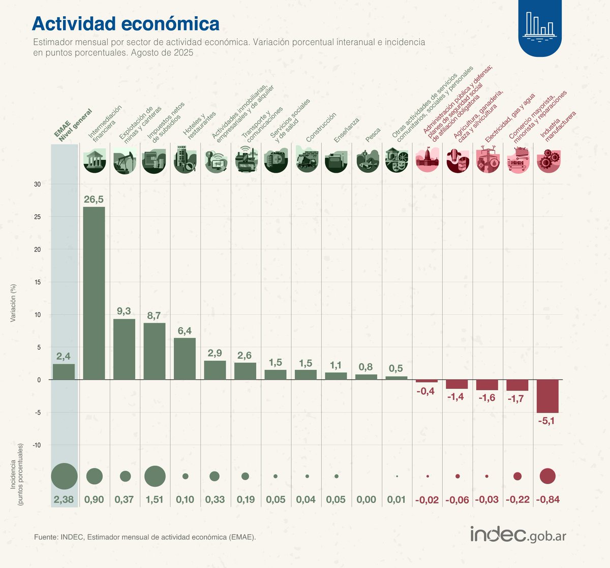 Suba de actividad, pero ...
el sector de mayor suba interanual (26,5%) es Intermediación financiera y el de mayor baja es Industria (-5,1%).
