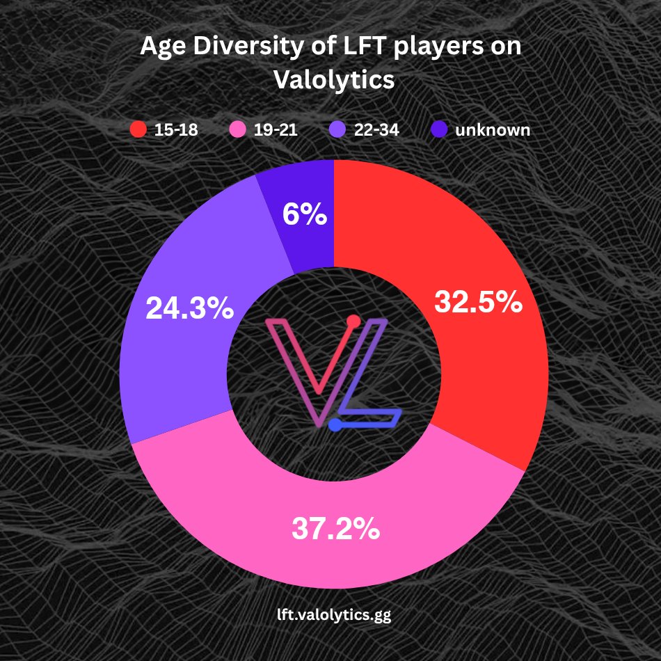 ✨️ Discover the next generation of #VALORANT talent ✨️

Nearly 70% of players on our page are aged 15-21. Proving it's THE place to discover young, upcoming talent in VALORANT.

🔗 Link in the comments