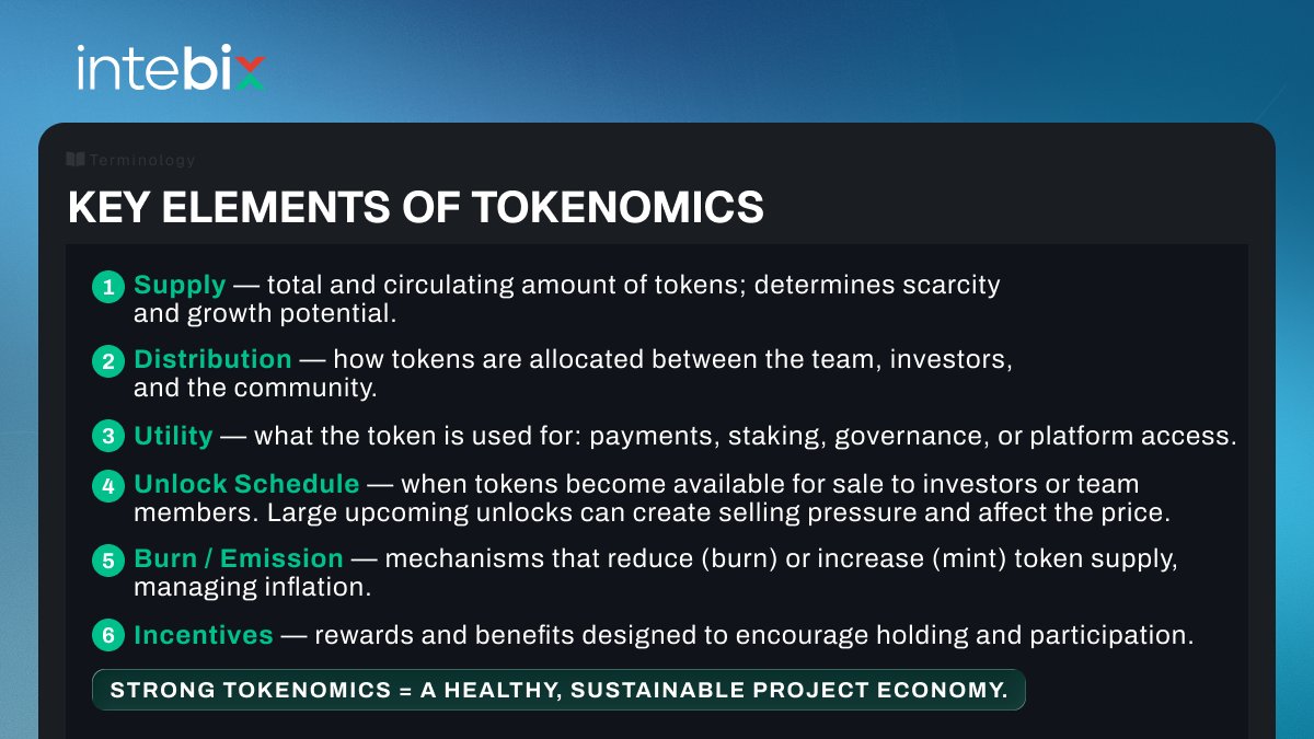 Intebix's tweet image. 💠 Tokenomics is the financial engine of crypto.
It defines who gets tokens, what they’re for, and what keeps them valuable.
Strong tokenomics builds trust and long-term sustainability.
Example: ETH burns part of every fee, making it deflationary over time.