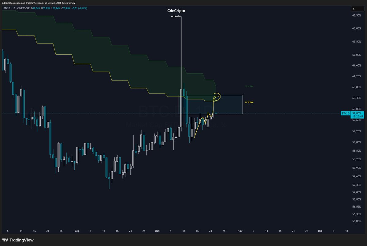 La dominancia de Bitcoin le queda un ultimo impulso a la media movil de 21  exponencial en semanal.