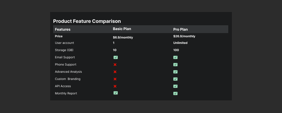 mustaphalawan's tweet photo. Design a Product Feature Comparison Table (Two Columns)

🎉 I just completed Daily UI/UX Challenge #50! Ready to level up my design skills with Redoui. #redoui #designchallenge #UI #UX #uidesign #uxdesign #uiux https://t.co/UllzVYhE6R