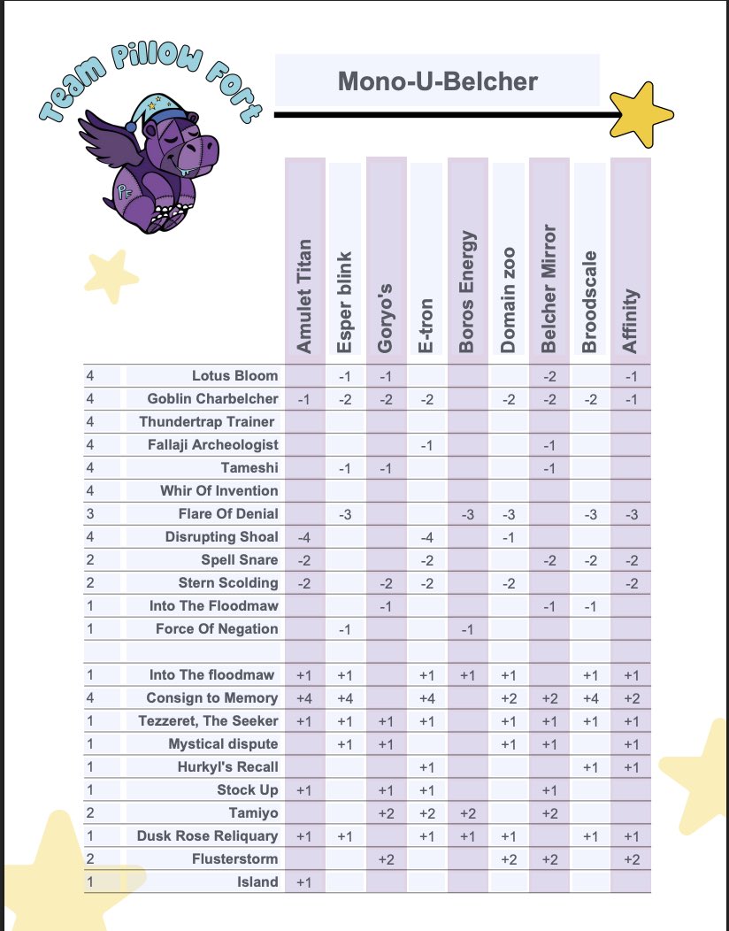 Are you a combo enjoyer, looking to one shot your opponents on your way to a PT invite at the RC? Unbanoko has provided a guide to help you Belch your way to victory!