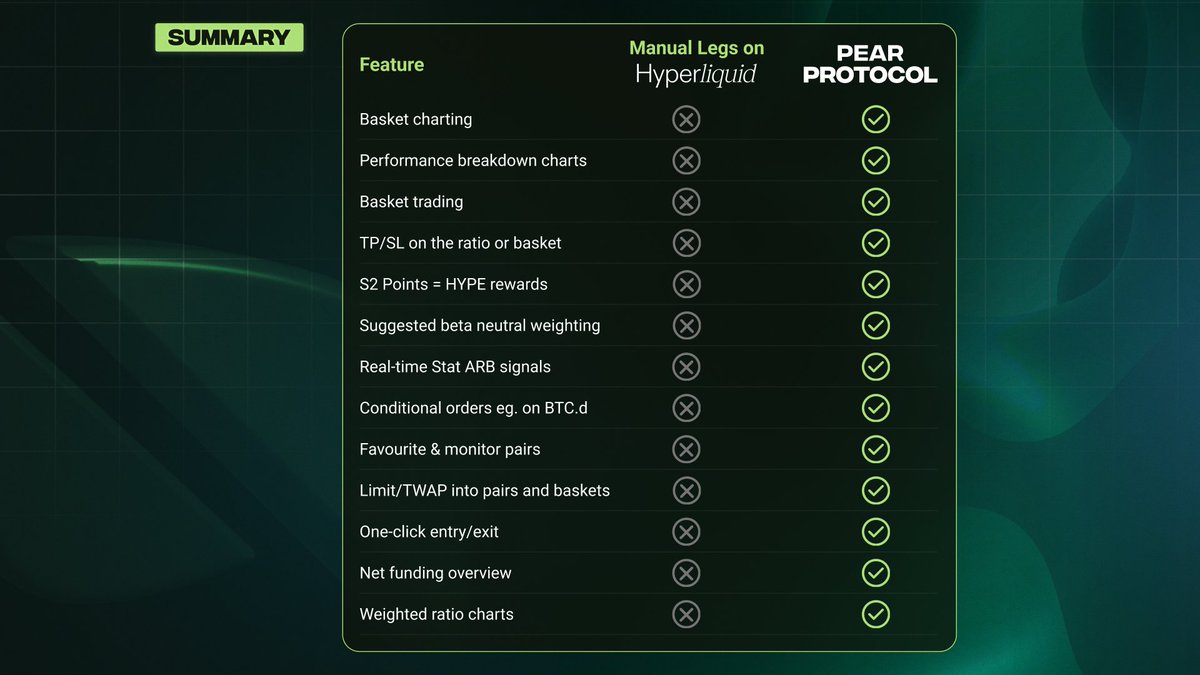 "Bro but I can just click longs and shorts on Hyperliquid" 💀

<a href="/pear_protocol/">Pear Protocol 🍐 (v2.1 arc)</a> x <a href="/HyperliquidX/">Hyperliquid</a> v2

today 🔔
