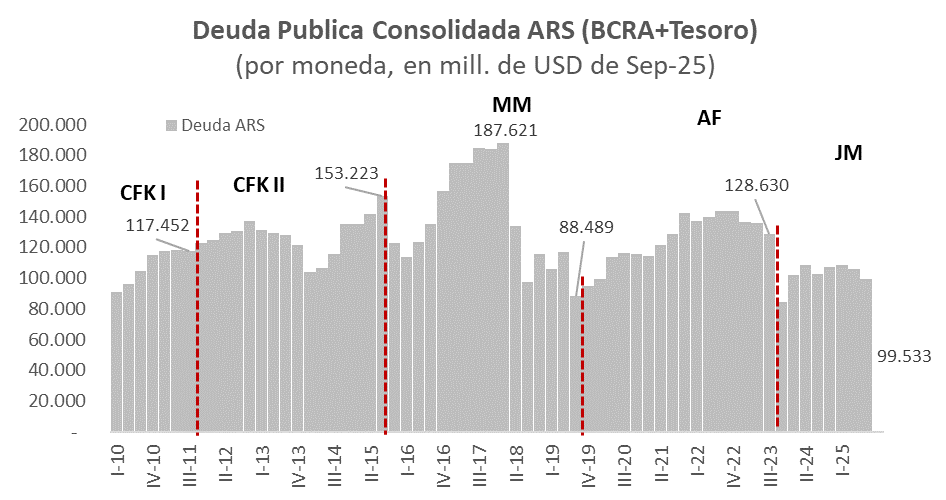 "Milei necesita USD 20.000 mill cada 6 meses para sobrevivir"

La realidad: Este es el primer gobierno que tiene menos deuda neta en dólares que cuando asumió
