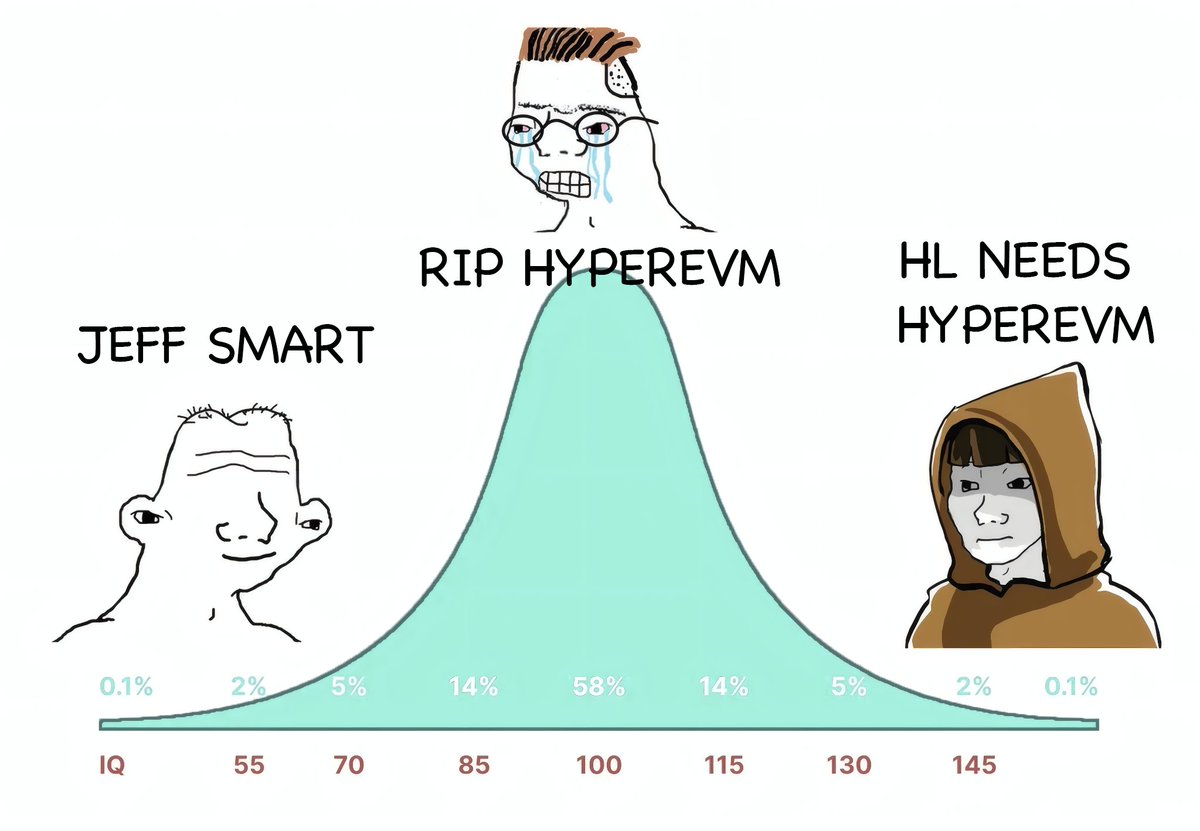 HyperEVM sentiment might be at an all-time low right now (because of a few failed TGEs)

But every strong asset like ETH, BNB, SOL needs a strong DeFi ecosystem, $HYPE is no different

And I just don’t see Jeff or the Hyperliquid team letting it flop

Jeff's bio is literally