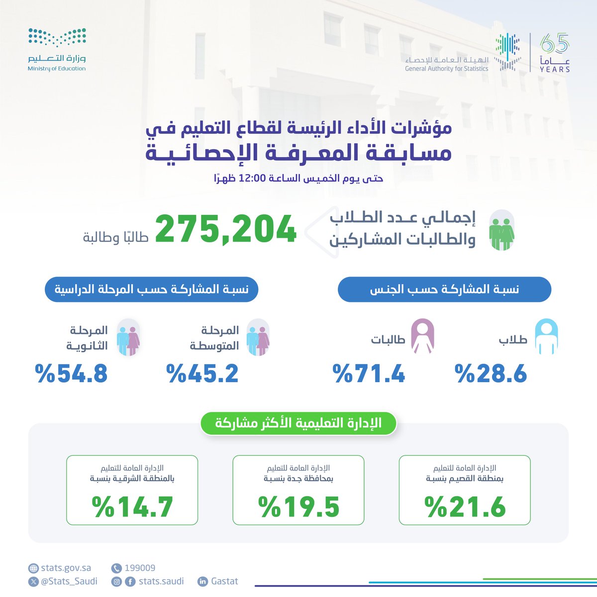 الهيئة العامة للإحصاء tweet media