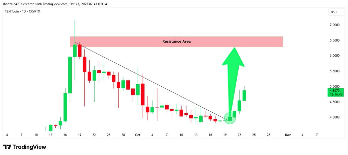 $TXT breakout confirmed! 🚀

The descending trendline is smashed.