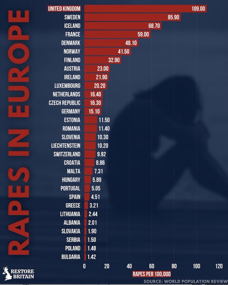 Save this chart people, and throw it in the face of EVERY gora Journo/media house from Europe that dares to give Bharat gyan on women’s safety.