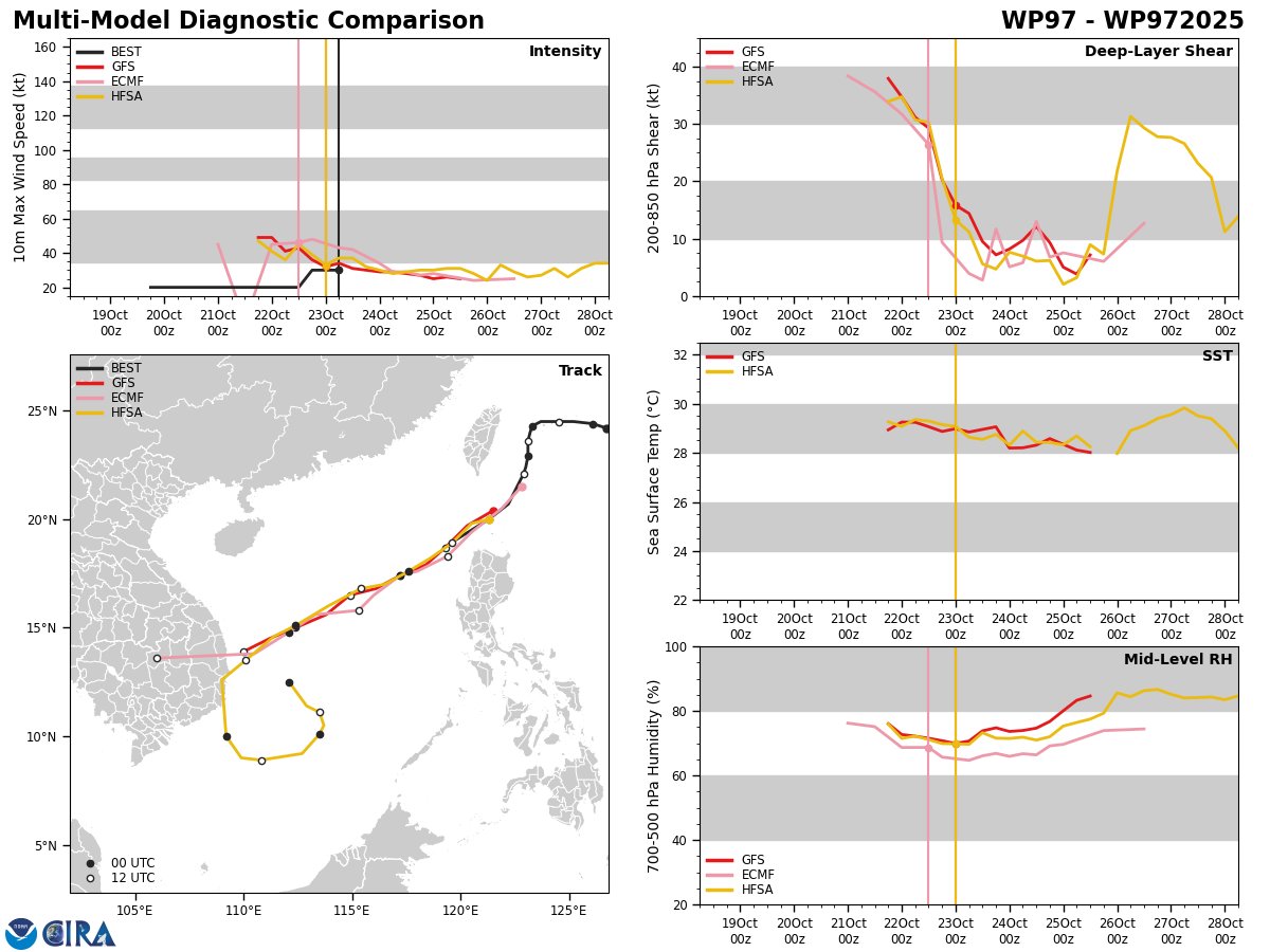 yunyan350's tweet image. #WesternPacific
#typhoon
#tropicaldepression
雖然說30w-fengshen的強度並不算很高但它的存在也是很有意義，在冷氣團的印象下它的對流被激發增強，在靠近海南島的時候也曾短暫地成為了一個合格的颱風，而對頭的97w雖為過渡型TD但它也走上了前著的老路，後續能成新颱概率還是很渺茫。