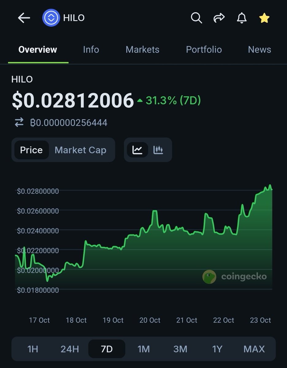Crypto_Catnip's tweet image. High IQ people are slowly trickling into the $HILO ecosystem.
Getting in before the inevitable exchange listings and before all the features is certainly the right move.
#Crypto #cryptocurrency #GambleFi #predictionmarkets @Hilomarket