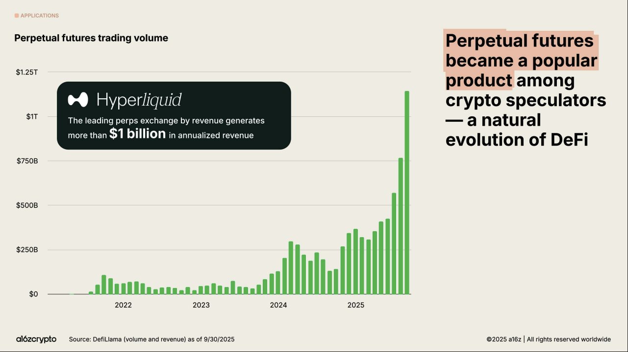 Les perpetual futures (Hyperliquid) et marchés de prédiction explosent