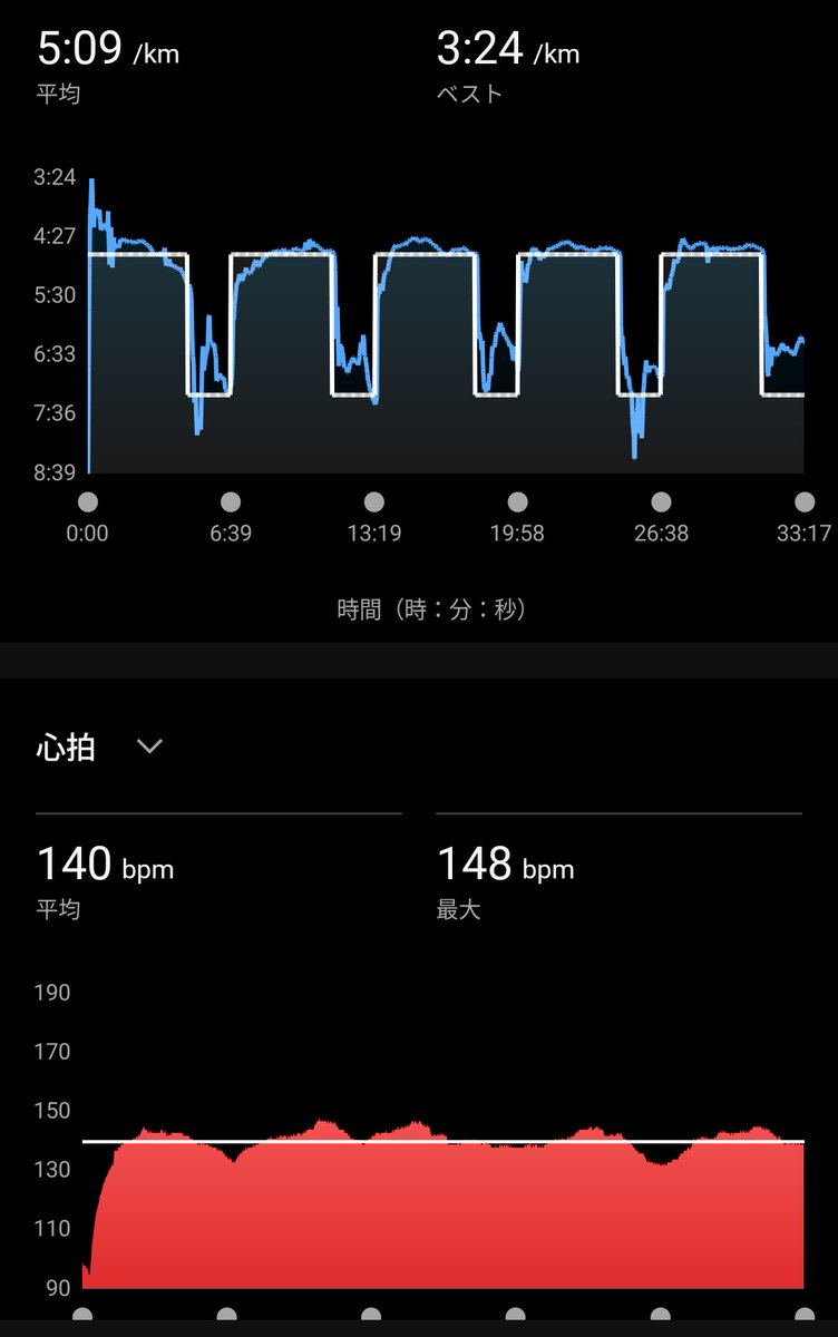 のんびり@4/20かすみがうらマラソン (@nombiri_running) on Twitter photo 手賀沼エコマラソン前最後の㌽練💨
1km×5本 設定4:40〜4:45/km r2分
レースペースよりちょい速めで力まずを心掛けるも、1本目の入りが速過ぎ🤣
反省して2本目以降はそれなりに👍
余裕残しですが実際の心拍数はこんなはずない💓
当日は☔模様
でもこれまで雨レースの結果は悪くはないので頑張る🔥 手賀沼エコマラソン前最後の㌽練💨
1km×5本 設定4:40〜4:45/km r2分
レースペースよりちょい速めで力まずを心掛けるも、1本目の入りが速過ぎ🤣
反省して2本目以降はそれなりに👍
余裕残しですが実際の心拍数はこんなはずない💓
当日は☔模様
でもこれまで雨レースの結果は悪くはないので頑張る🔥