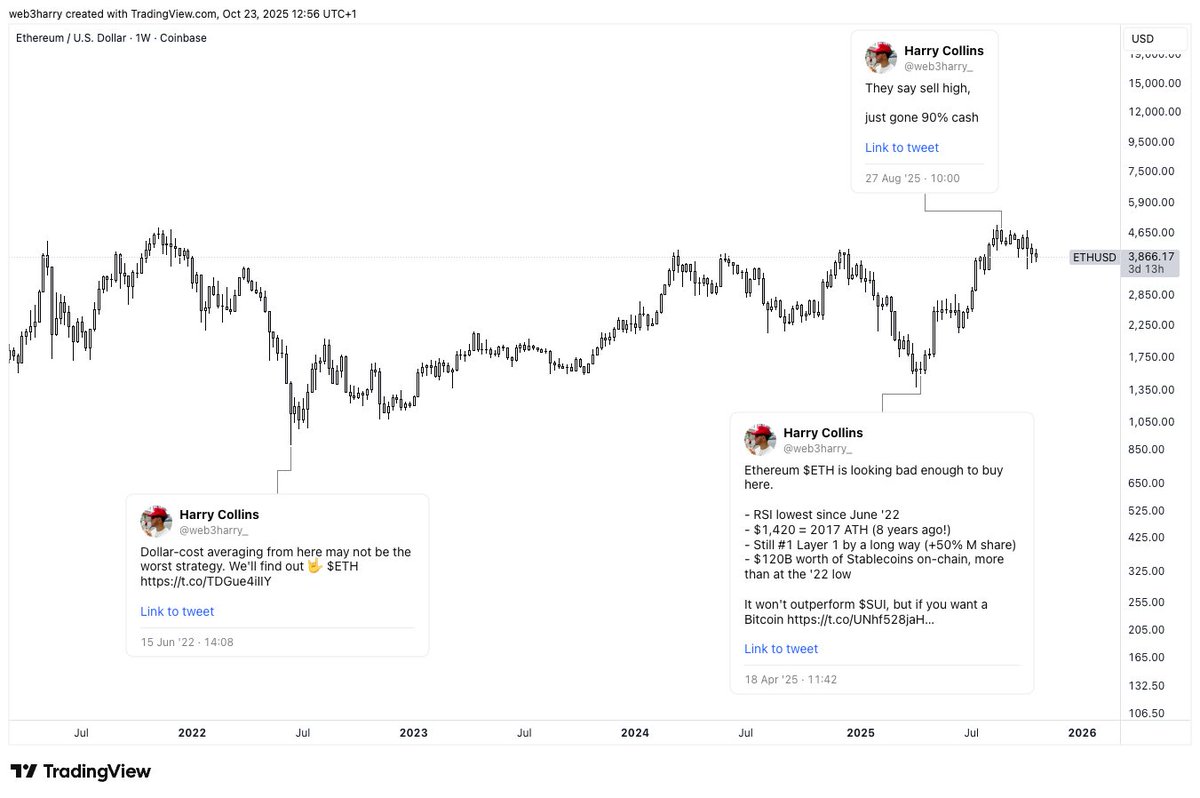 HarryPerps's tweet image. calling tops and bottoms, trading peaks and troughs

$ETH