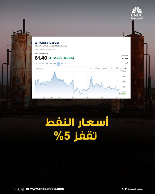 أسعار النفط تقفز بنحو 5% خلال تعاملات جلسة الخميس، بعد موجة عقوبات أميركية وأوروبية على شركات الطاقة الروسية: سعر العقود الآجلة لخام برنت تقفز بنسبة 4.6% إلى 65.46 دولار للبرميل. سعر عقود الخام الأميركي ترتفع 5% إلى 61.4 دولار للبرميل #عاجل 
