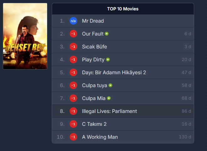 #DehşetBey Prime Video Türkiyede 1 Numaraya yerşleşti. Globalde yayınlansaydık şimdi prime video rekoru gelmişti. 

#MrDread 
#TubaBüyüküstün 
#BarışArduç