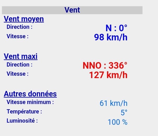 La tempête Benjamin est entrée dans les Alpes-Maritimes par les préalpes de Grasse.
Au sommet du Cheiron une première rafale est enregistrée à 127 km/h ⚠️ 
Source balise de la FFVL 
#prudence et #vigilance dans les heures à venir. #Meteo06