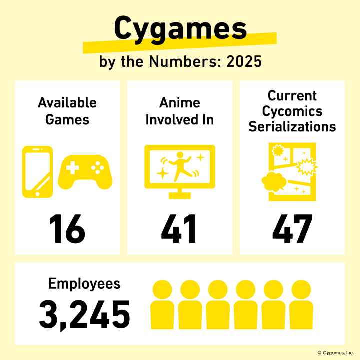📊 Cygames Magazine

¡Ya está disponible “Get to know Cygames from numbers [versión 2025]”! ✨

El contenido incluye datos como el número de juegos actualmente en operación y sus ventas, la cantidad de empleados y mucho más. Toda la información de Cygames reunida en una sola