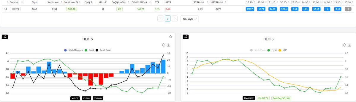 algo_sentiment's tweet image. 🚀 HEKTS, güçlü sentiment barlarıyla alıcıların arttığını günlerdir gösteriyordu… ve hareket bugün geldi! 🎉
Sen de sentiment verisiyle yatırım yap, doğru zamanda doğru hisseyi yakala! 💡📈
#hekts #sasa #yatırım #sentimentalgo #faiz #borsaistanbul #altın #gümüş #kozal #hisse…