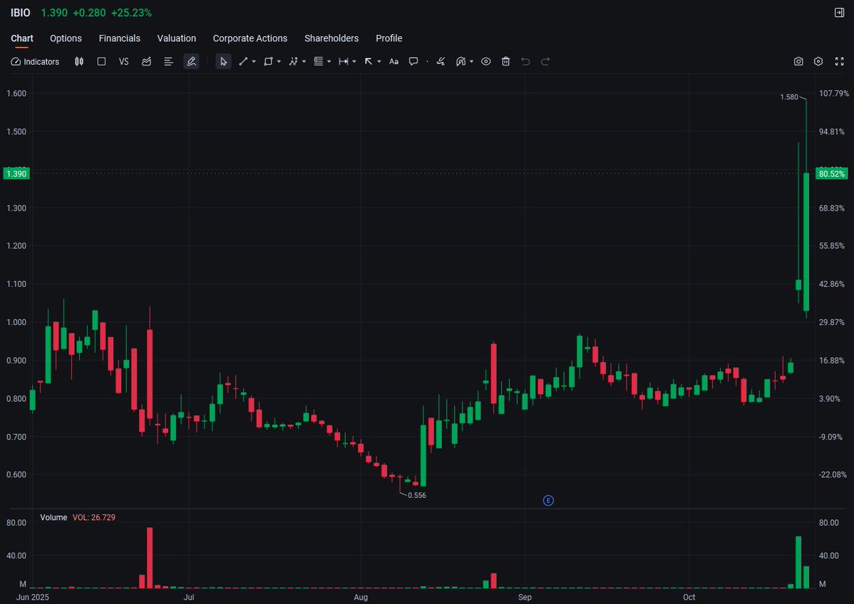 macverstandig's tweet image. Recommended: $IBIO
🚀 $IBIO surged over 21% pre-market! AI biotech is trending, and we&apos;re bullish on its potential. Strong intraday momentum, watch for continued trend growth! 📈
#AIBiotech #SmallCap