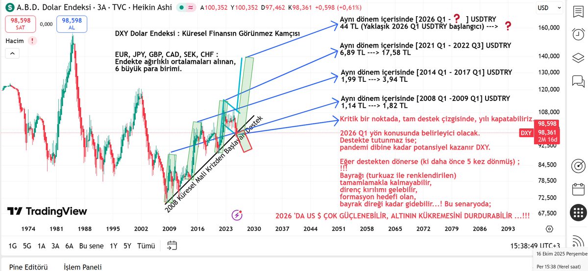#DXY
ALTIN terbiyecisi Dolar Endeksi,  XAUUSD kükremesini 2026 'da susturabilecek mi ?