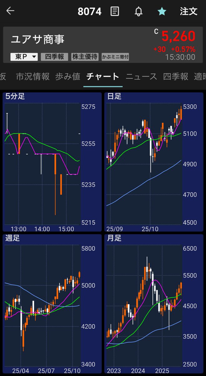 光通信大量保有から着実に上げてるユアサ商事。素晴らしい。