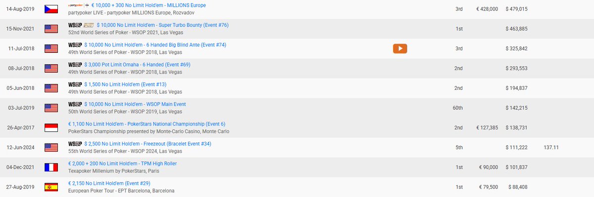 Winamax's tweet image. 🎁 On met 5 tickets 10 € en jeu, tirage au sort à 17h parmi les bonnes réponses.

➡️ À quel joueur appartient ce palmarès ?

✍️ RT + Follow et répondez à ce tweet avec votre pseudo Winamax.