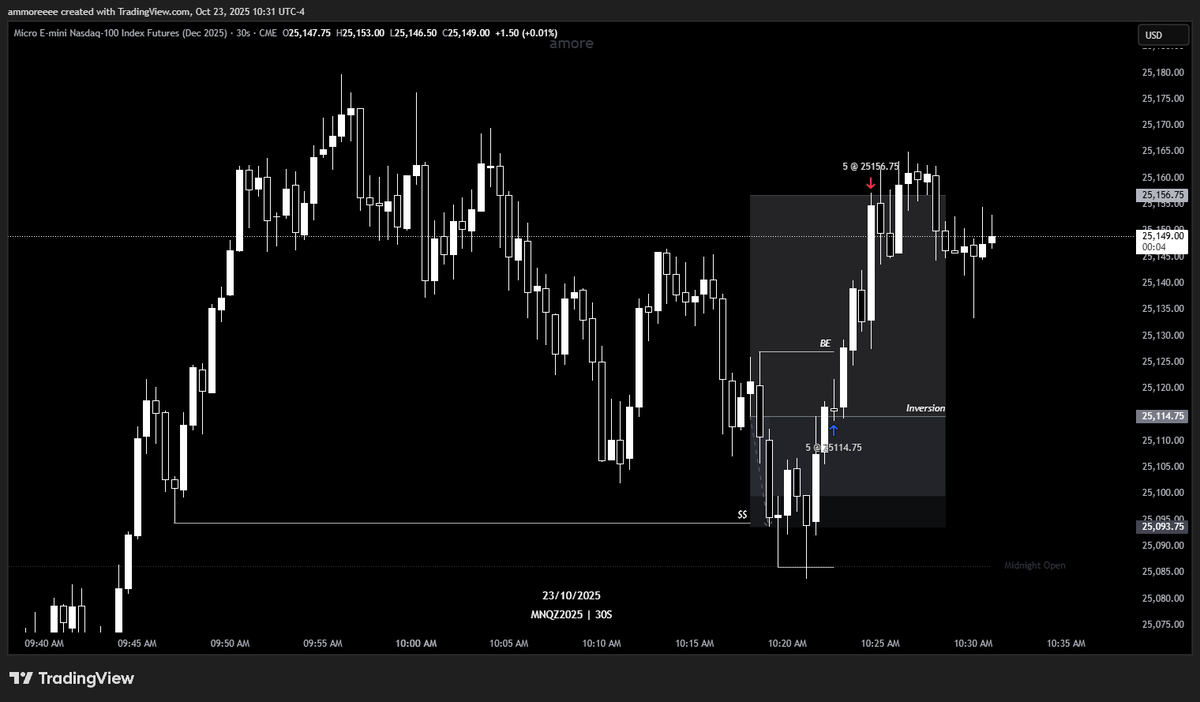 amoretrades's tweet photo. 10AM Continuation IFVG Trade💵

+2R secured https://t.co/zJq7Re5pYr