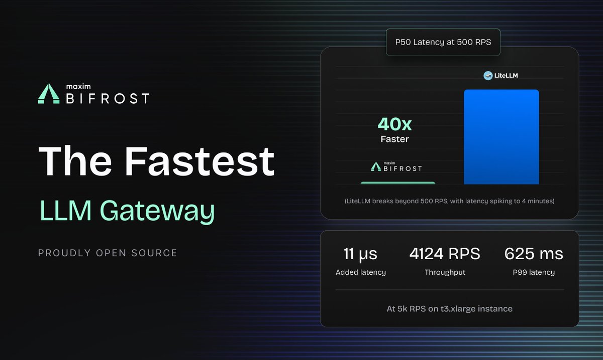 itsafiz's tweet image. Build UNSTOPPABLE AI apps with Bifrost!
The fastest LLM gateway 50x quicker than LiteLLM, with &lt;100µs overhead at 5k RPS!
Connect to 1000+ models (OpenAI, Gemini, Anthropic, &amp; 12+ providers) via one API.
More details: getmax.im/bifrost-x-23oct