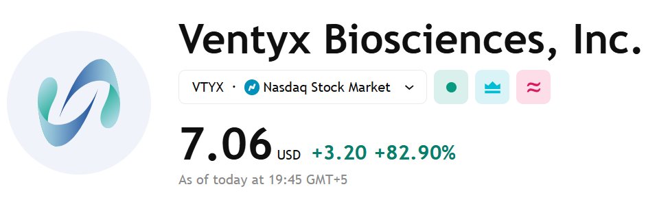 A Top Analyst Pick: $VTYX

Buy price: $3.67

Following today's huge pivotal trial success, Wall Street analysts are widely expected to reiterate their "Strong Buy" ratings and to substantially increase their long-term price targets on the company's stock this week.
