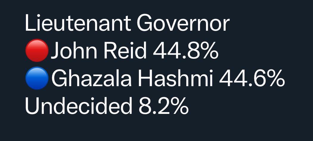 New Poll today from Roanoke University!!

Growing momentum for this campaign … hard work every day!  

(Also helps to be right on the issues.)

Thank you for your support!!