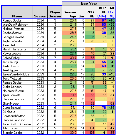 Note to self for next year's draft season: 
In back half of drafts, pivot from day-3 rookie RBs who are unlikely to see the field to boring vet WRs, who may serve a useful purpose during byes &amp; with injuries. 🤓

Use the filters in this summer thread:
x.com/MikeSandman62/…