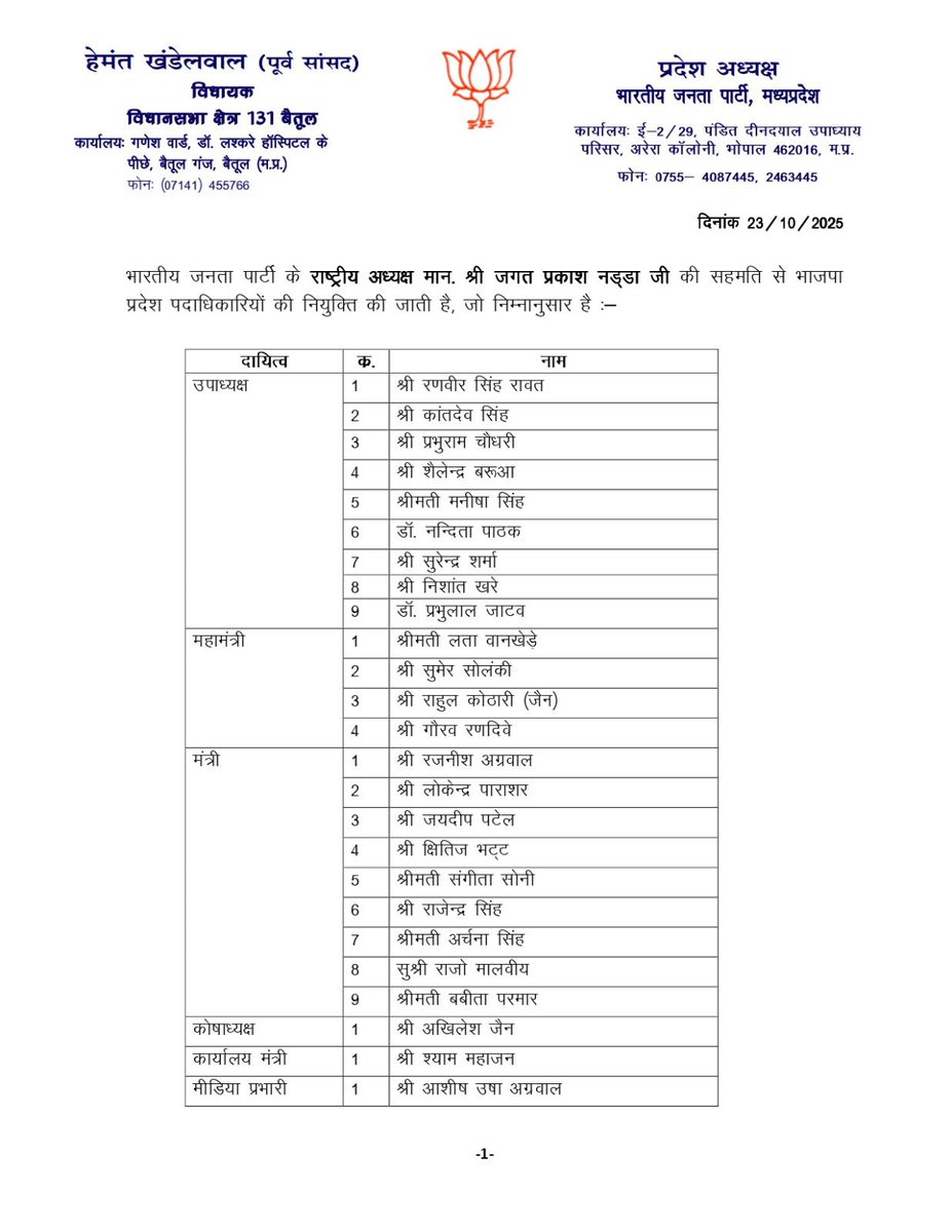 jiratijitu's tweet image. भाजपा राष्ट्रीय अध्यक्ष माननीय श्री @JPNadda जी की सहमति से भाजपा प्रदेश अध्यक्ष श्री @Hkhandelwal1964 जी द्वारा प्रदेश पदाधिकारियों की नियुक्ति की गई।

सभी नव-नियुक्त प्रदेश पदाधिकारियों को हार्दिक बधाई एवं शुभकामनाएँ। निश्चित रूप से आपका मनोनय संगठन को नई शक्ति और ऊर्जा प्रदान…