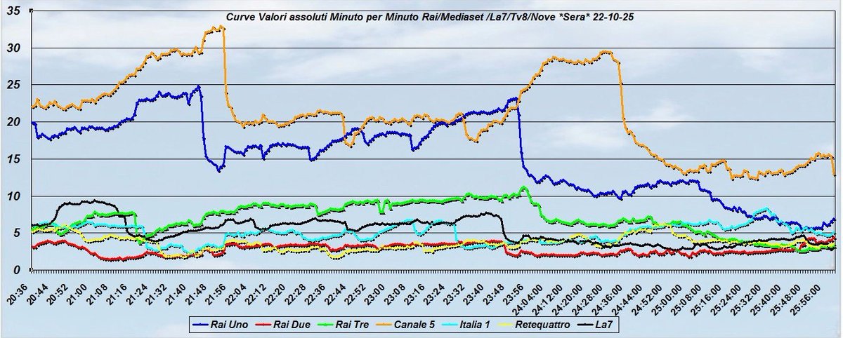 MasterAb88's tweet image. Curva clamorosa per #LaRuotaDellaFortuna 
Boom anche #ThisIsMe
#ascoltitv