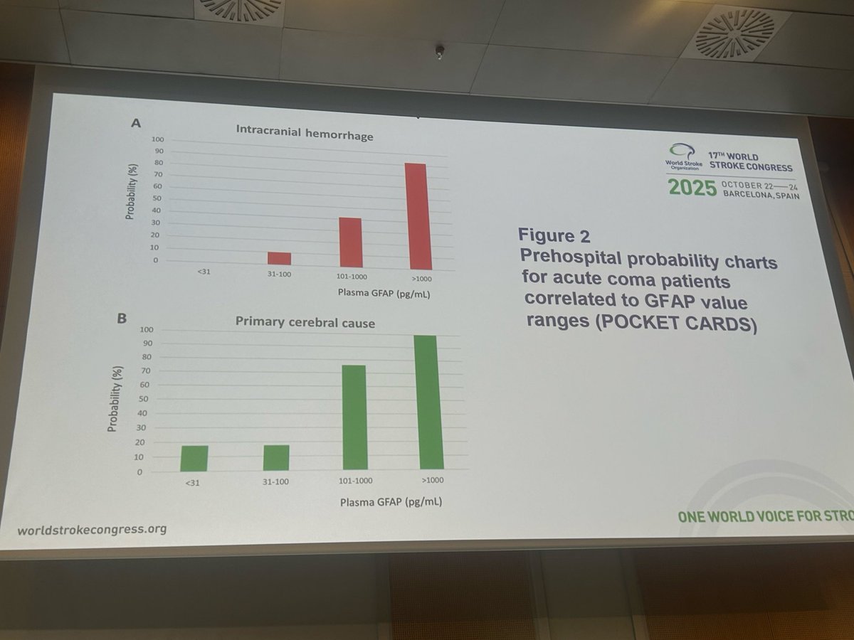 WorldStrokeEd's tweet image. #WSC2025

🚑Prehospital ICH care &amp;amp; GFAP! 

#COMA and #DETECT studies